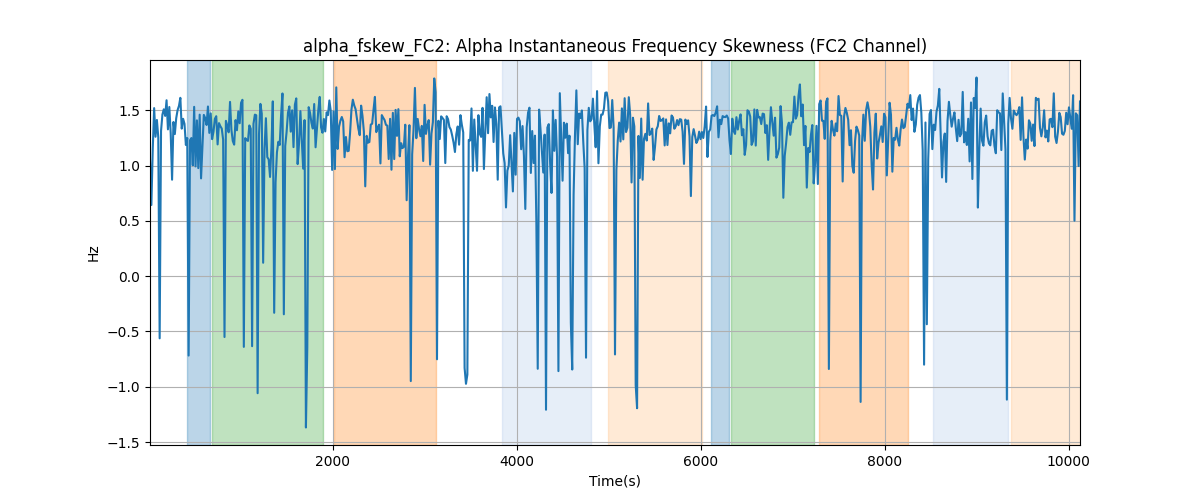 alpha_fskew_FC2: Alpha Instantaneous Frequency Skewness (FC2 Channel)