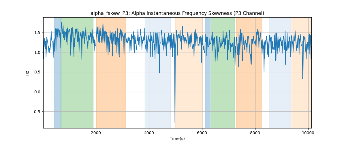 alpha_fskew_P3: Alpha Instantaneous Frequency Skewness (P3 Channel)