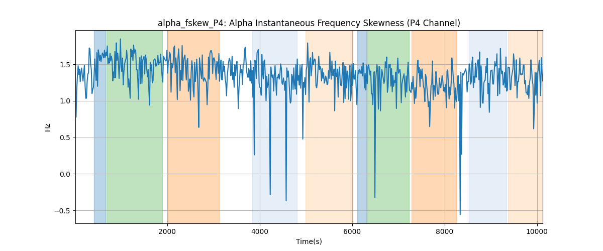 alpha_fskew_P4: Alpha Instantaneous Frequency Skewness (P4 Channel)