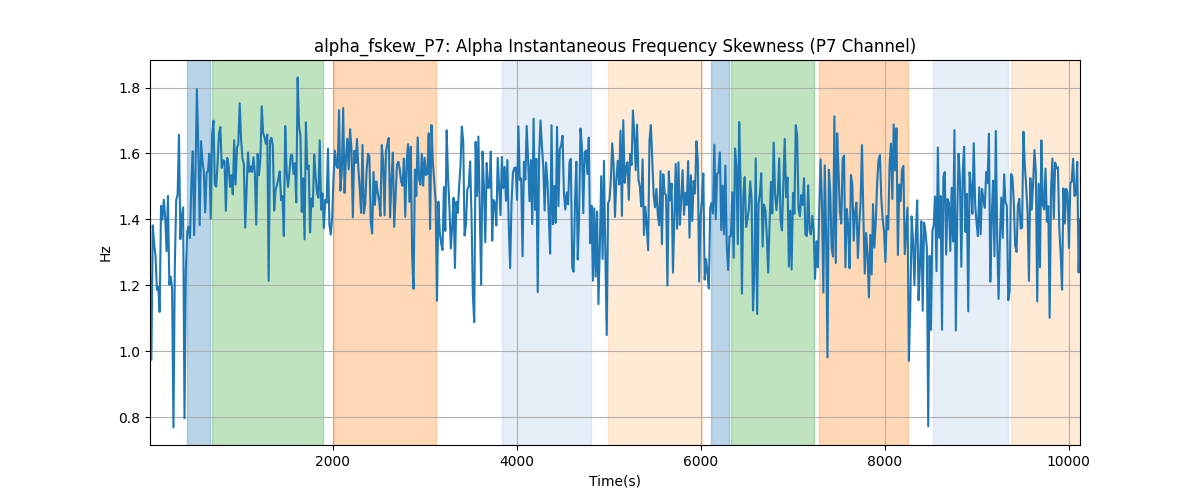 alpha_fskew_P7: Alpha Instantaneous Frequency Skewness (P7 Channel)