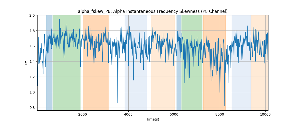 alpha_fskew_P8: Alpha Instantaneous Frequency Skewness (P8 Channel)