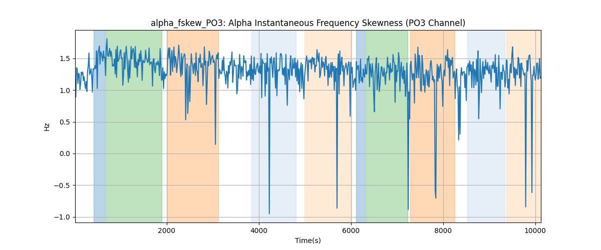 alpha_fskew_PO3: Alpha Instantaneous Frequency Skewness (PO3 Channel)