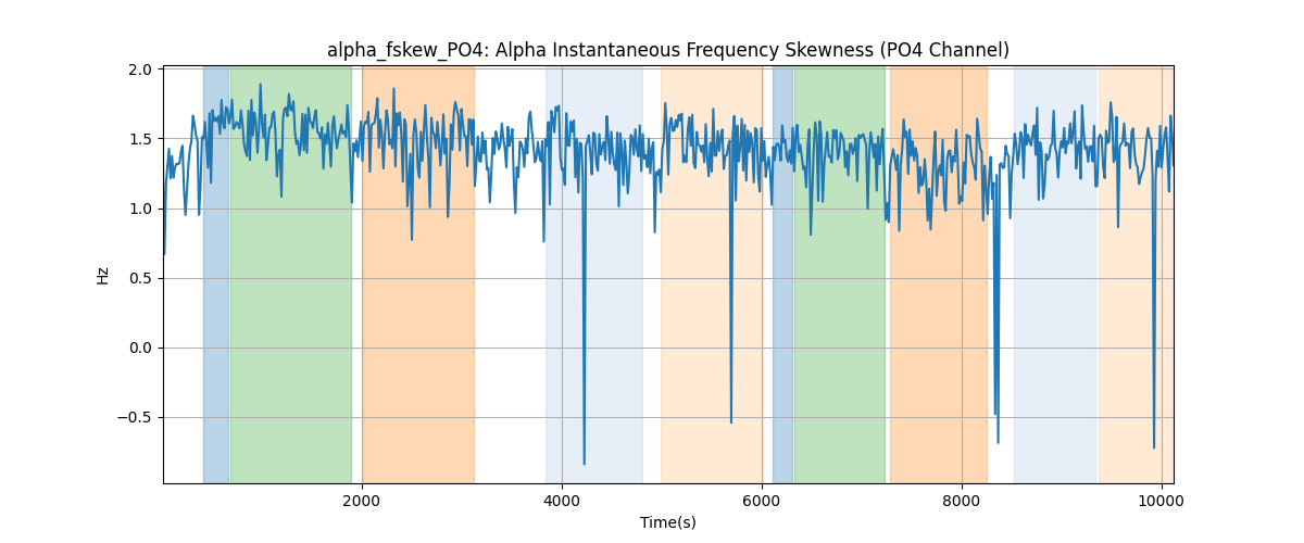 alpha_fskew_PO4: Alpha Instantaneous Frequency Skewness (PO4 Channel)