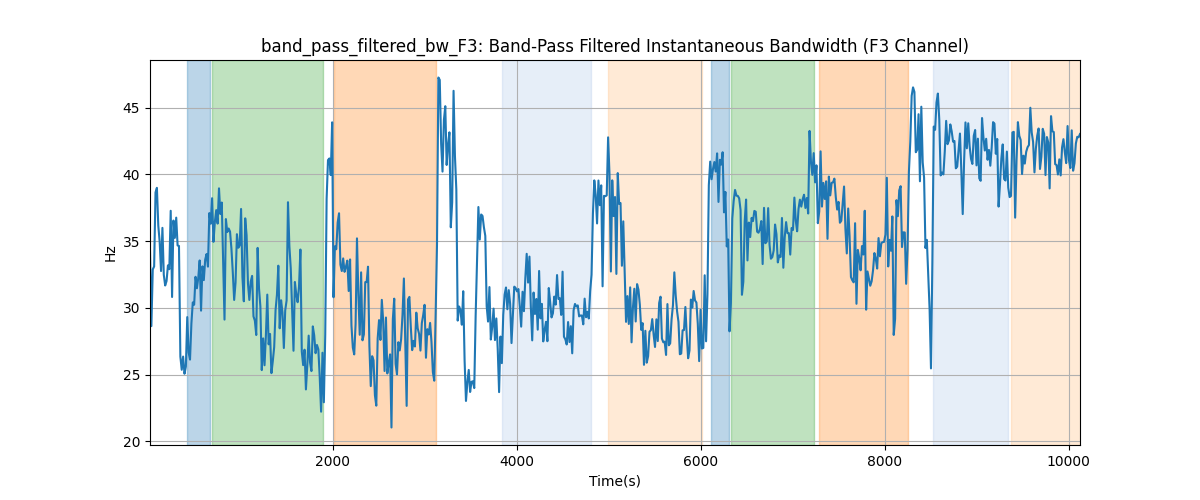 band_pass_filtered_bw_F3: Band-Pass Filtered Instantaneous Bandwidth (F3 Channel)