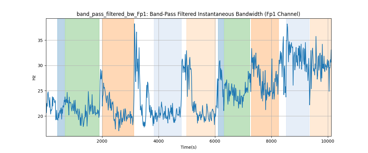 band_pass_filtered_bw_Fp1: Band-Pass Filtered Instantaneous Bandwidth (Fp1 Channel)