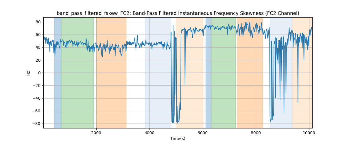 band_pass_filtered_fskew_FC2: Band-Pass Filtered Instantaneous Frequency Skewness (FC2 Channel)