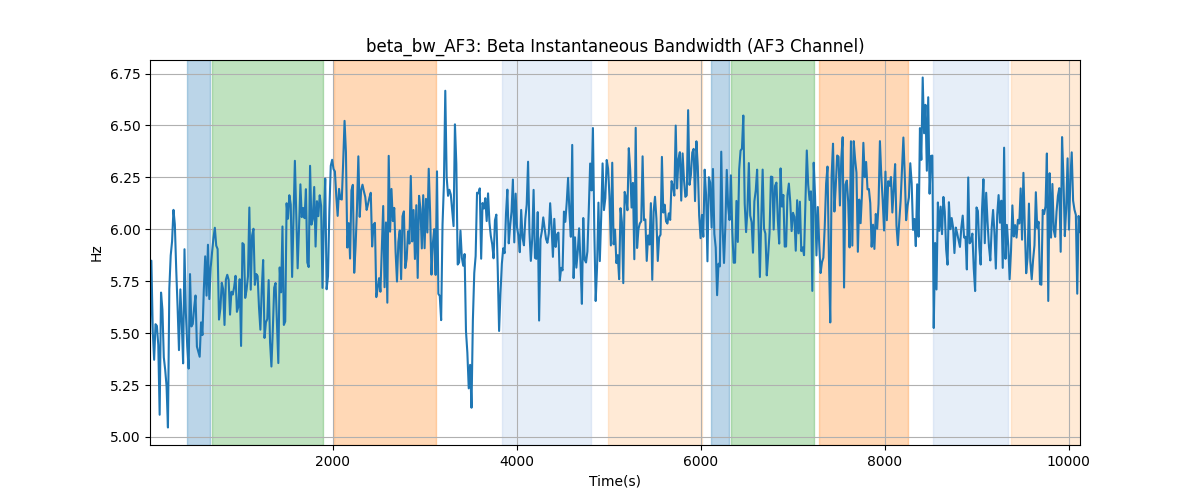 beta_bw_AF3: Beta Instantaneous Bandwidth (AF3 Channel)