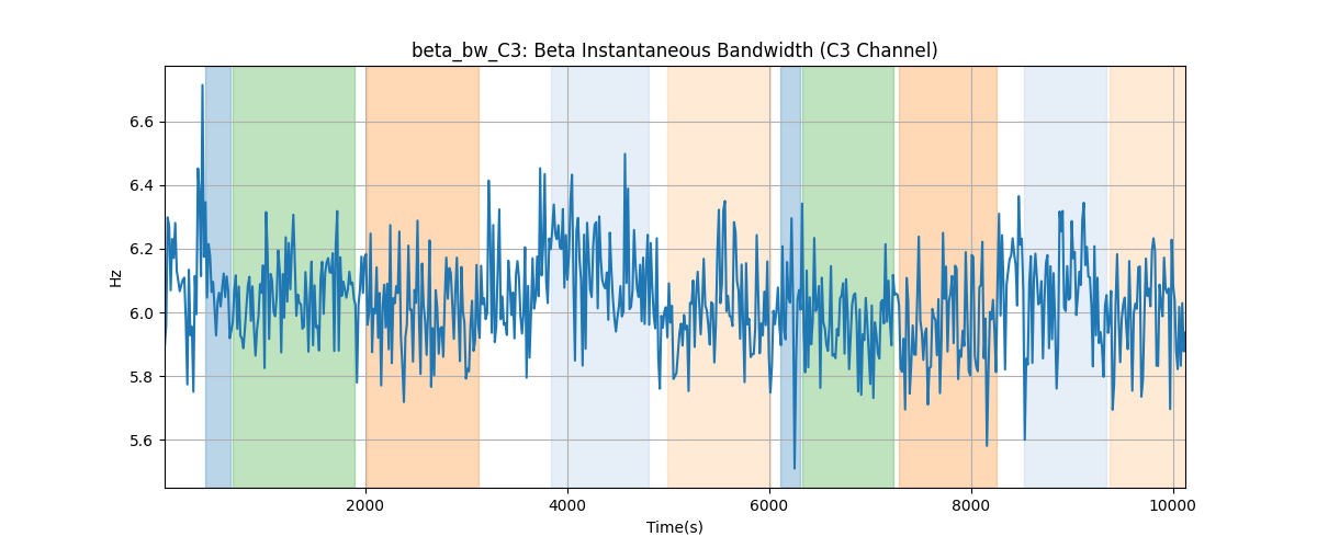 beta_bw_C3: Beta Instantaneous Bandwidth (C3 Channel)