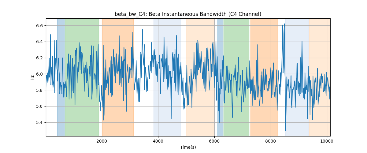 beta_bw_C4: Beta Instantaneous Bandwidth (C4 Channel)