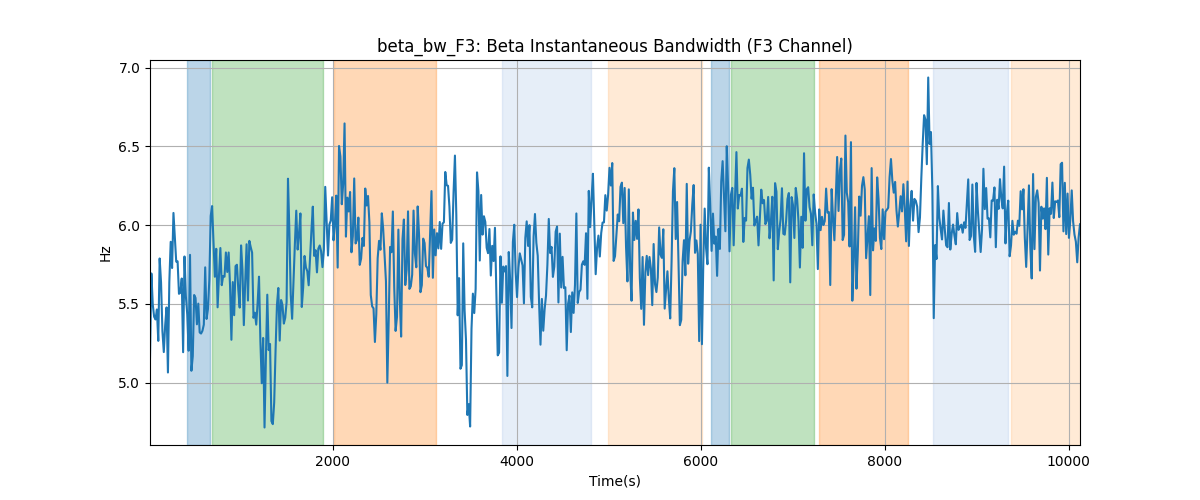 beta_bw_F3: Beta Instantaneous Bandwidth (F3 Channel)