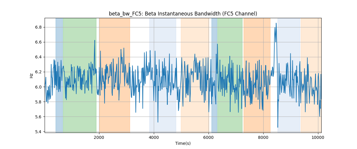 beta_bw_FC5: Beta Instantaneous Bandwidth (FC5 Channel)