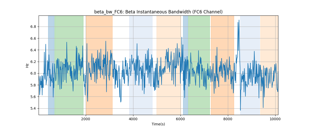 beta_bw_FC6: Beta Instantaneous Bandwidth (FC6 Channel)