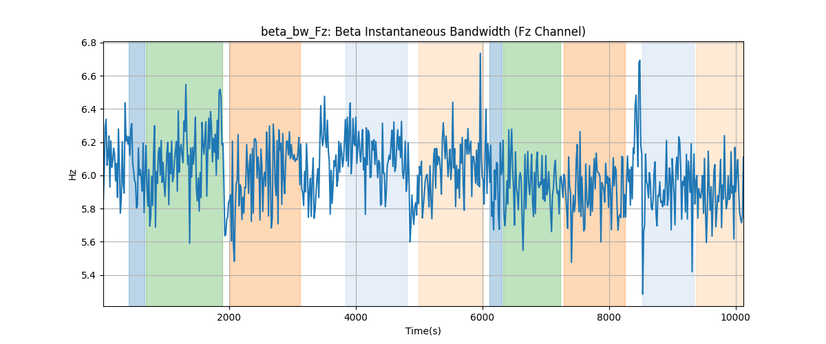 beta_bw_Fz: Beta Instantaneous Bandwidth (Fz Channel)