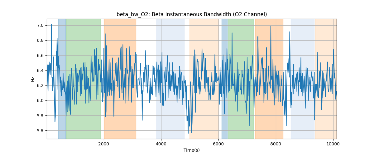 beta_bw_O2: Beta Instantaneous Bandwidth (O2 Channel)