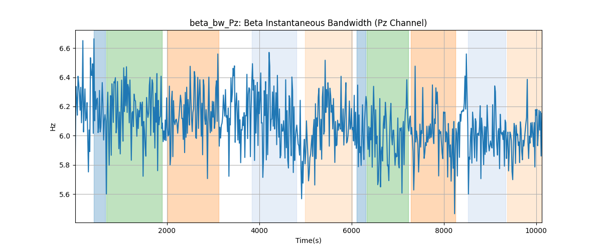 beta_bw_Pz: Beta Instantaneous Bandwidth (Pz Channel)