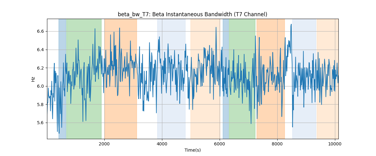 beta_bw_T7: Beta Instantaneous Bandwidth (T7 Channel)