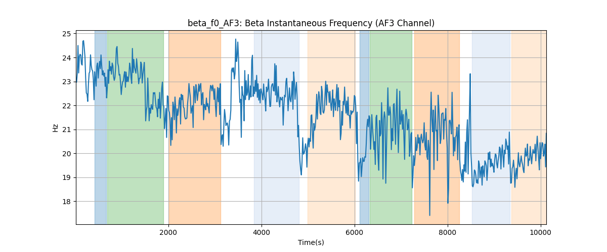 beta_f0_AF3: Beta Instantaneous Frequency (AF3 Channel)