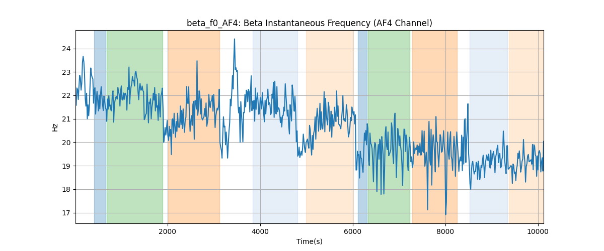 beta_f0_AF4: Beta Instantaneous Frequency (AF4 Channel)