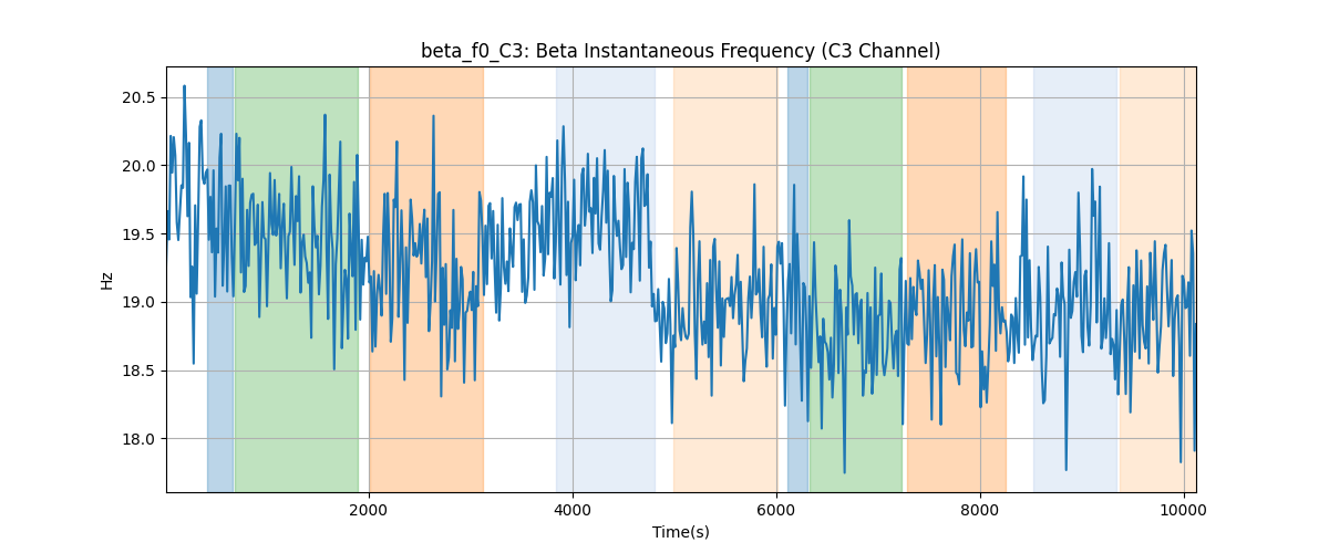 beta_f0_C3: Beta Instantaneous Frequency (C3 Channel)