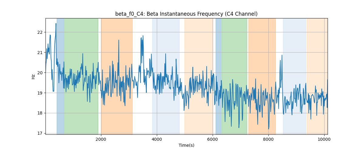 beta_f0_C4: Beta Instantaneous Frequency (C4 Channel)