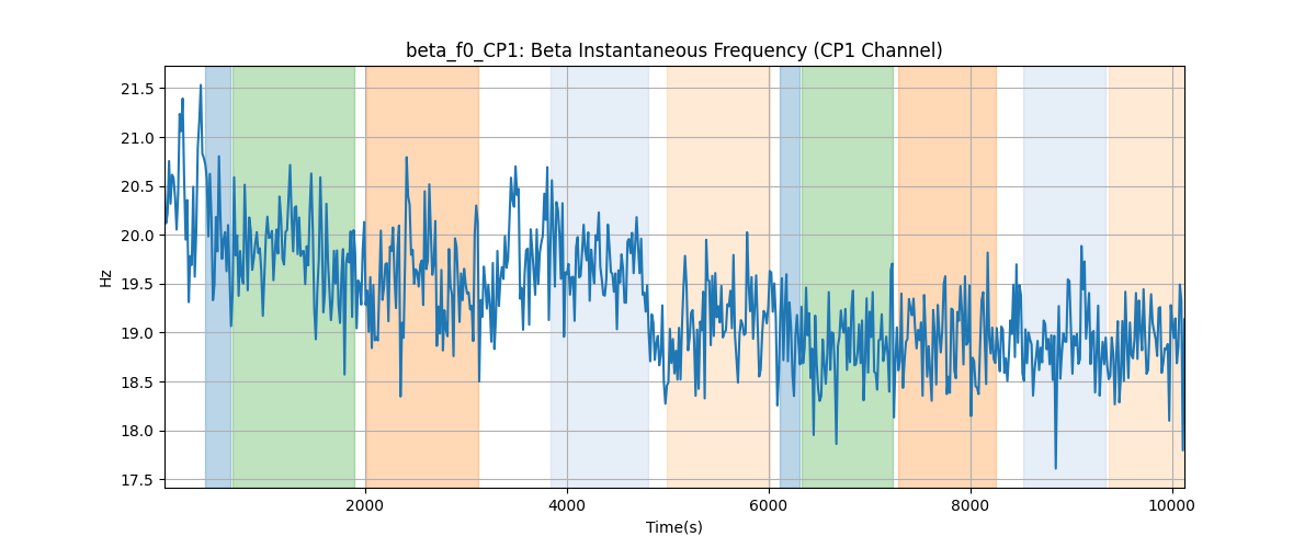 beta_f0_CP1: Beta Instantaneous Frequency (CP1 Channel)