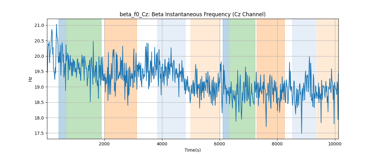 beta_f0_Cz: Beta Instantaneous Frequency (Cz Channel)