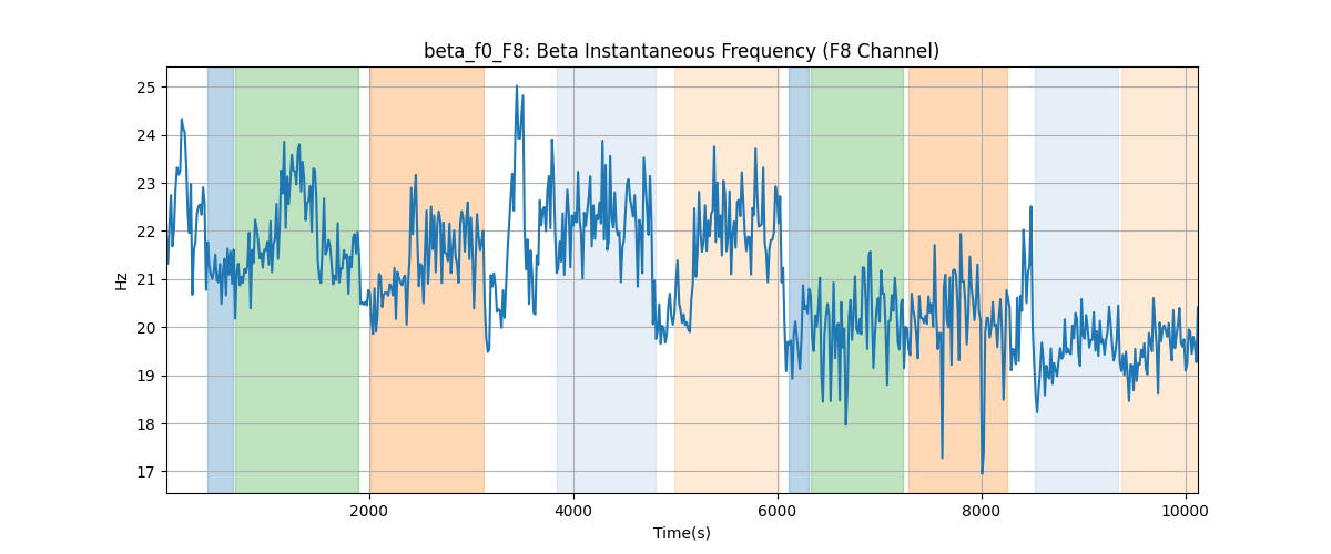 beta_f0_F8: Beta Instantaneous Frequency (F8 Channel)