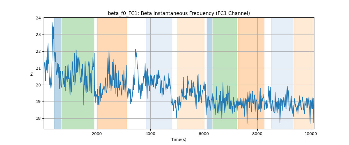 beta_f0_FC1: Beta Instantaneous Frequency (FC1 Channel)