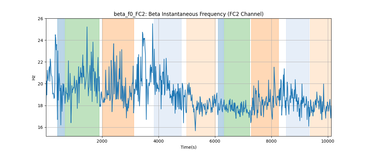 beta_f0_FC2: Beta Instantaneous Frequency (FC2 Channel)