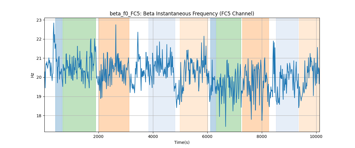 beta_f0_FC5: Beta Instantaneous Frequency (FC5 Channel)