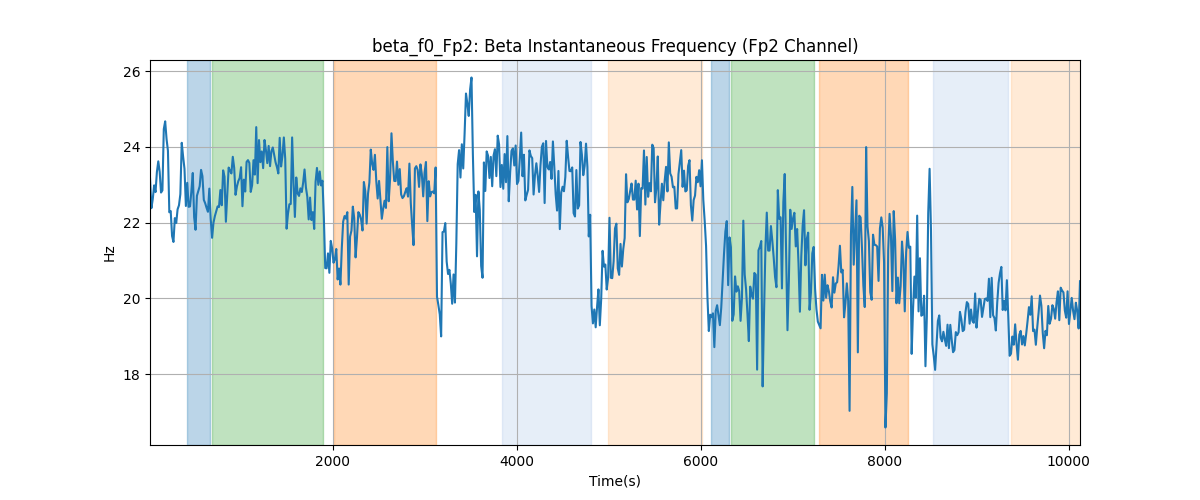 beta_f0_Fp2: Beta Instantaneous Frequency (Fp2 Channel)