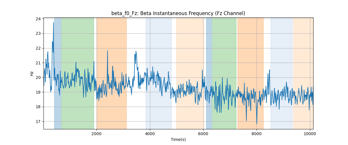 beta_f0_Fz: Beta Instantaneous Frequency (Fz Channel)