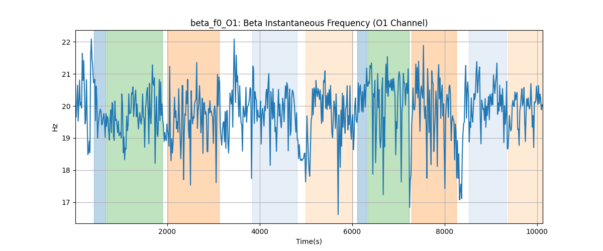 beta_f0_O1: Beta Instantaneous Frequency (O1 Channel)