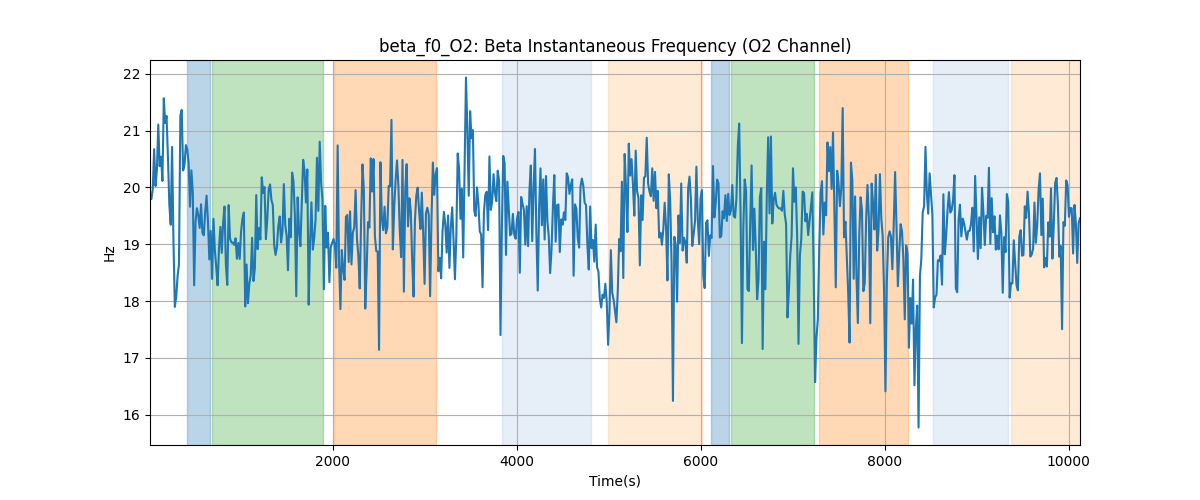 beta_f0_O2: Beta Instantaneous Frequency (O2 Channel)