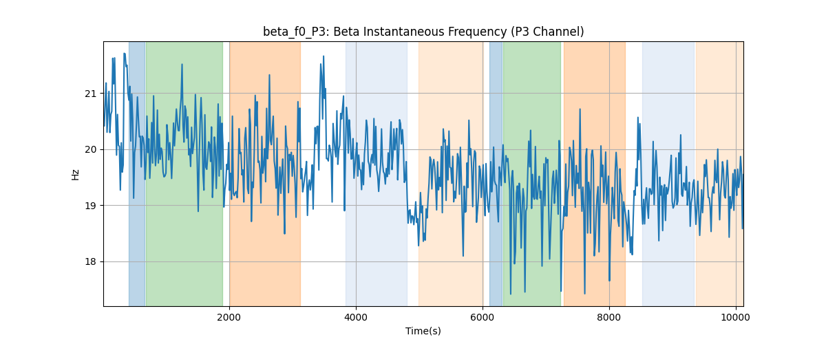 beta_f0_P3: Beta Instantaneous Frequency (P3 Channel)