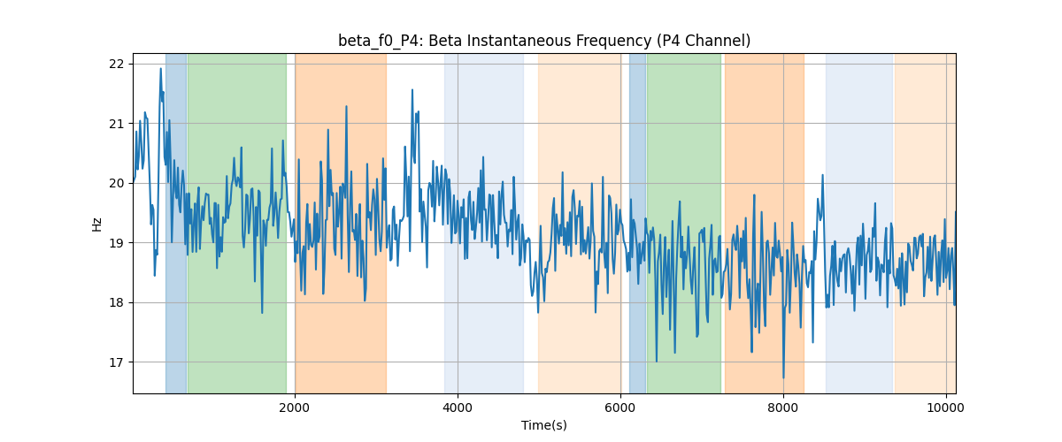 beta_f0_P4: Beta Instantaneous Frequency (P4 Channel)