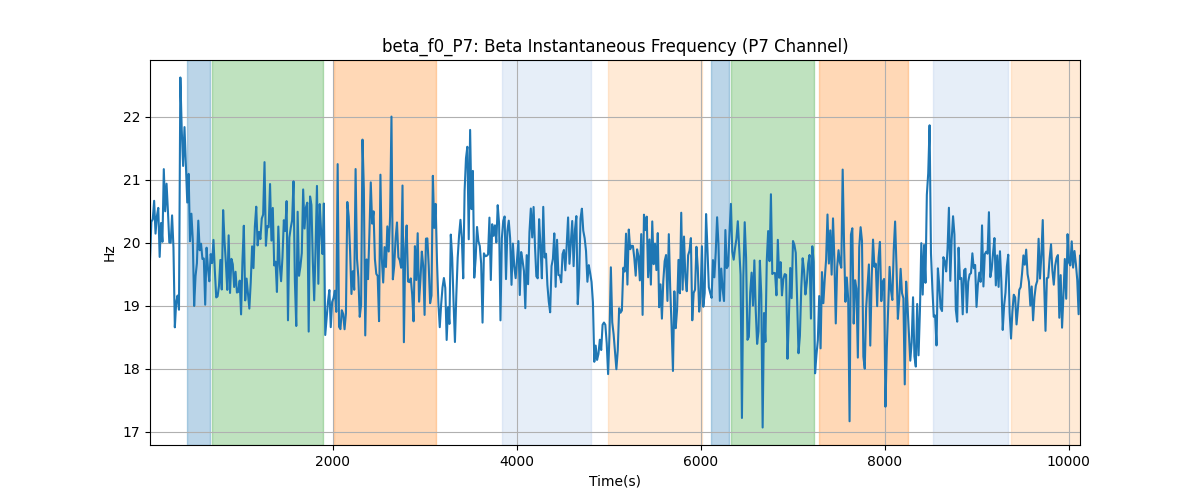 beta_f0_P7: Beta Instantaneous Frequency (P7 Channel)