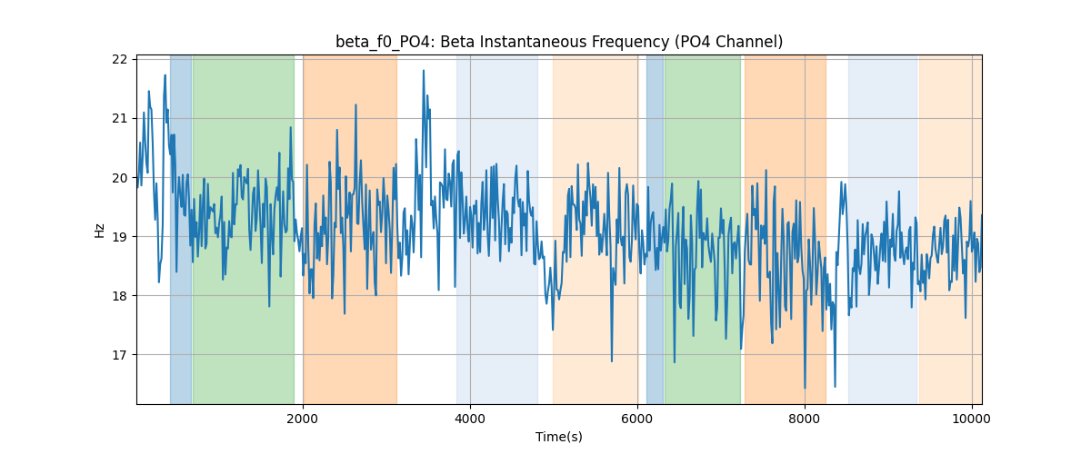 beta_f0_PO4: Beta Instantaneous Frequency (PO4 Channel)