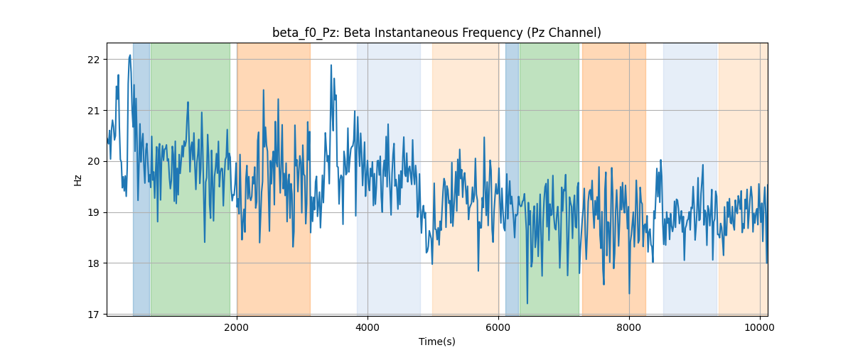 beta_f0_Pz: Beta Instantaneous Frequency (Pz Channel)