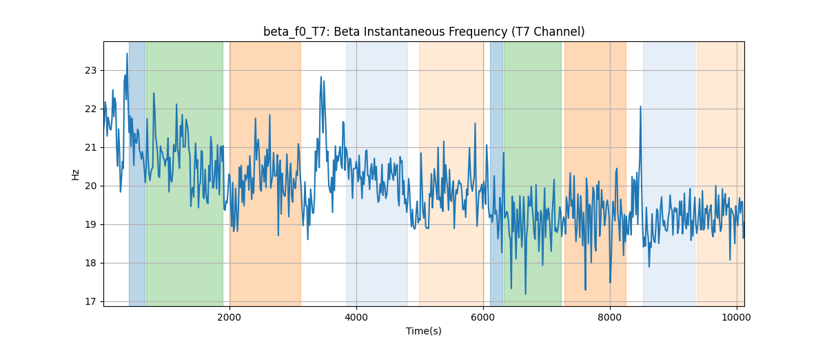 beta_f0_T7: Beta Instantaneous Frequency (T7 Channel)