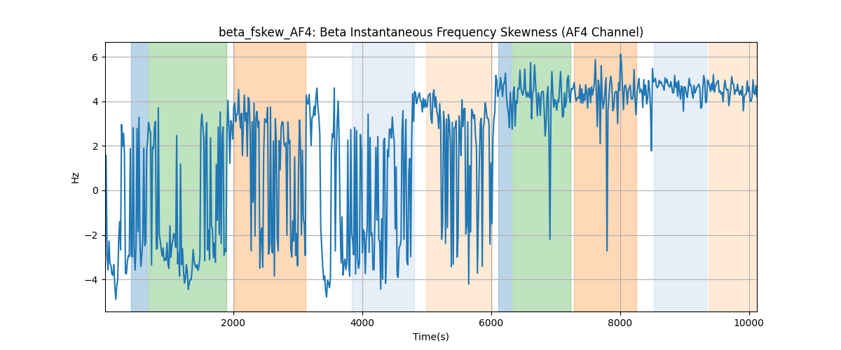 beta_fskew_AF4: Beta Instantaneous Frequency Skewness (AF4 Channel)