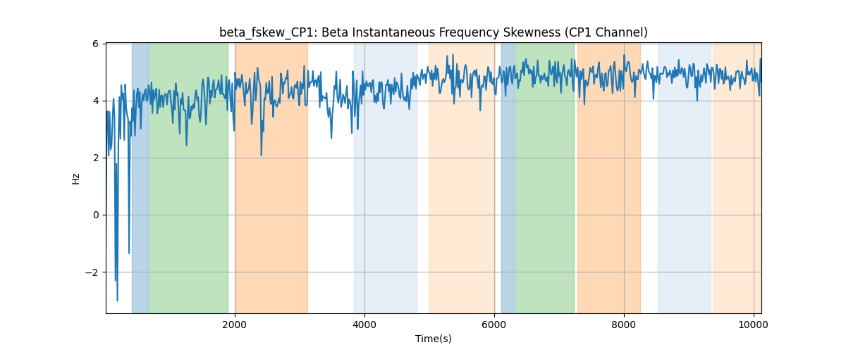 beta_fskew_CP1: Beta Instantaneous Frequency Skewness (CP1 Channel)