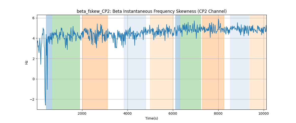 beta_fskew_CP2: Beta Instantaneous Frequency Skewness (CP2 Channel)