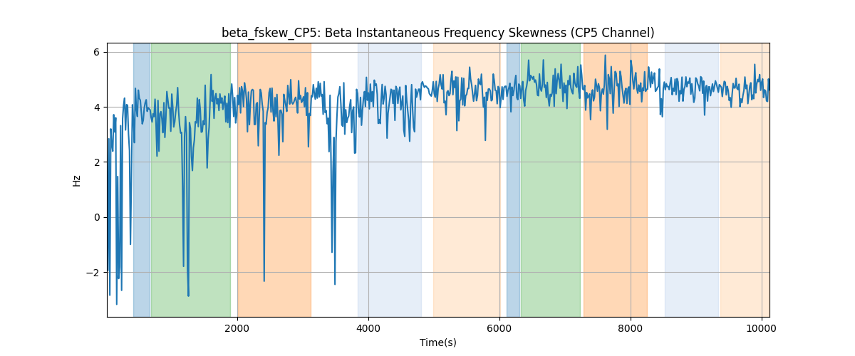 beta_fskew_CP5: Beta Instantaneous Frequency Skewness (CP5 Channel)