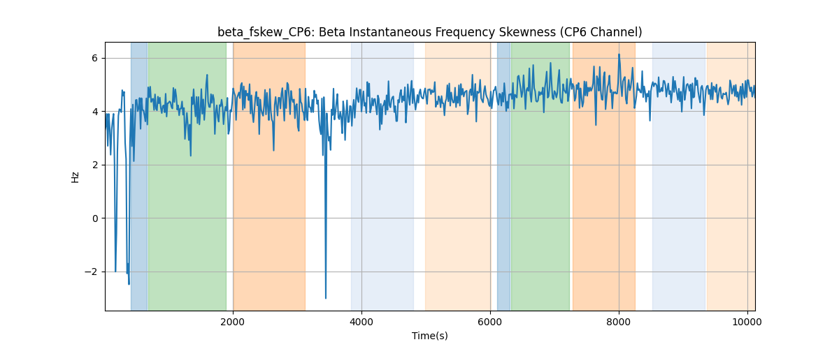 beta_fskew_CP6: Beta Instantaneous Frequency Skewness (CP6 Channel)