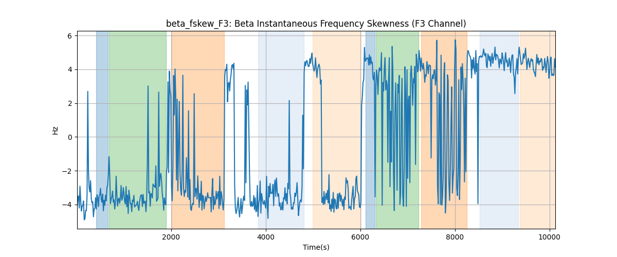 beta_fskew_F3: Beta Instantaneous Frequency Skewness (F3 Channel)