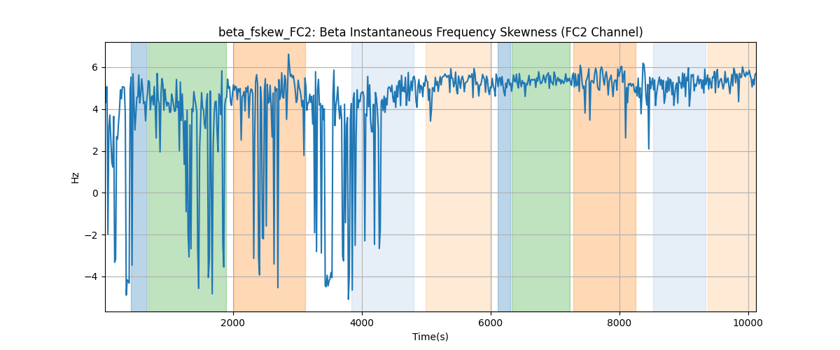 beta_fskew_FC2: Beta Instantaneous Frequency Skewness (FC2 Channel)