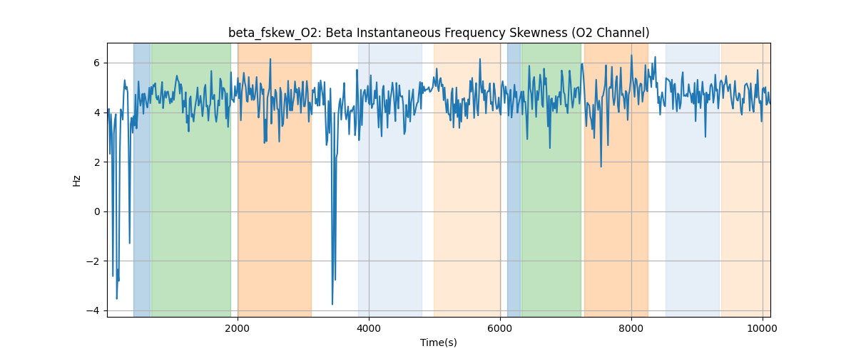 beta_fskew_O2: Beta Instantaneous Frequency Skewness (O2 Channel)