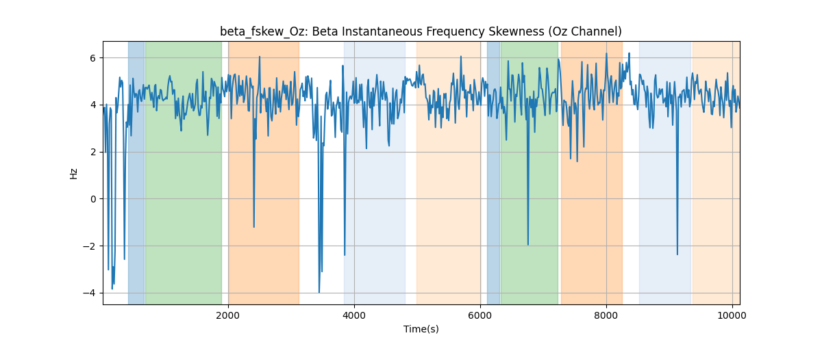 beta_fskew_Oz: Beta Instantaneous Frequency Skewness (Oz Channel)