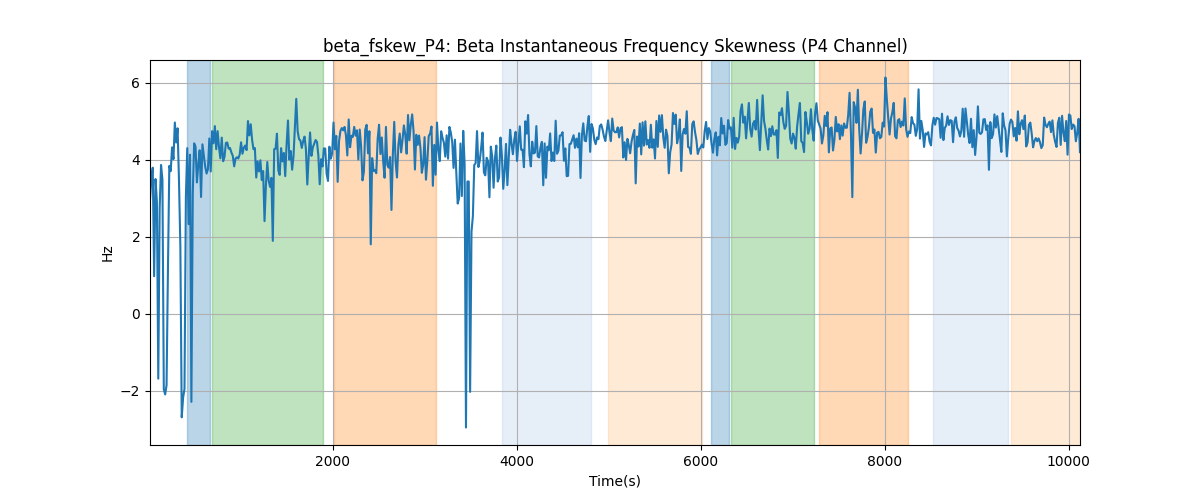 beta_fskew_P4: Beta Instantaneous Frequency Skewness (P4 Channel)